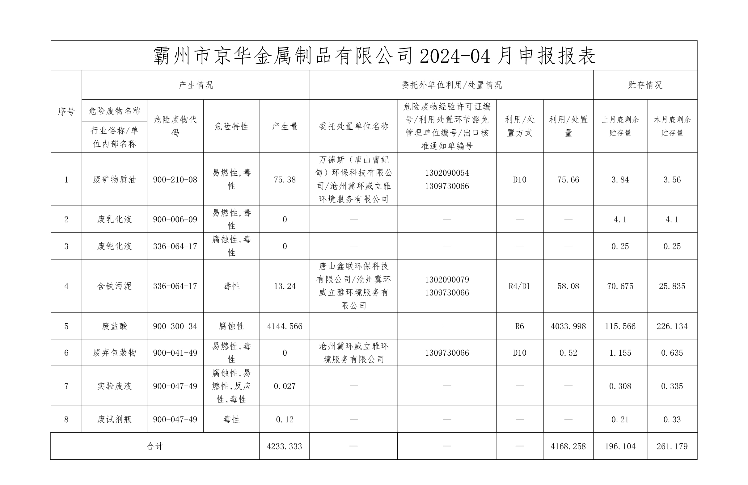 24年4月危險(xiǎn)廢物信息公開-霸州市京華金屬制品有限公司