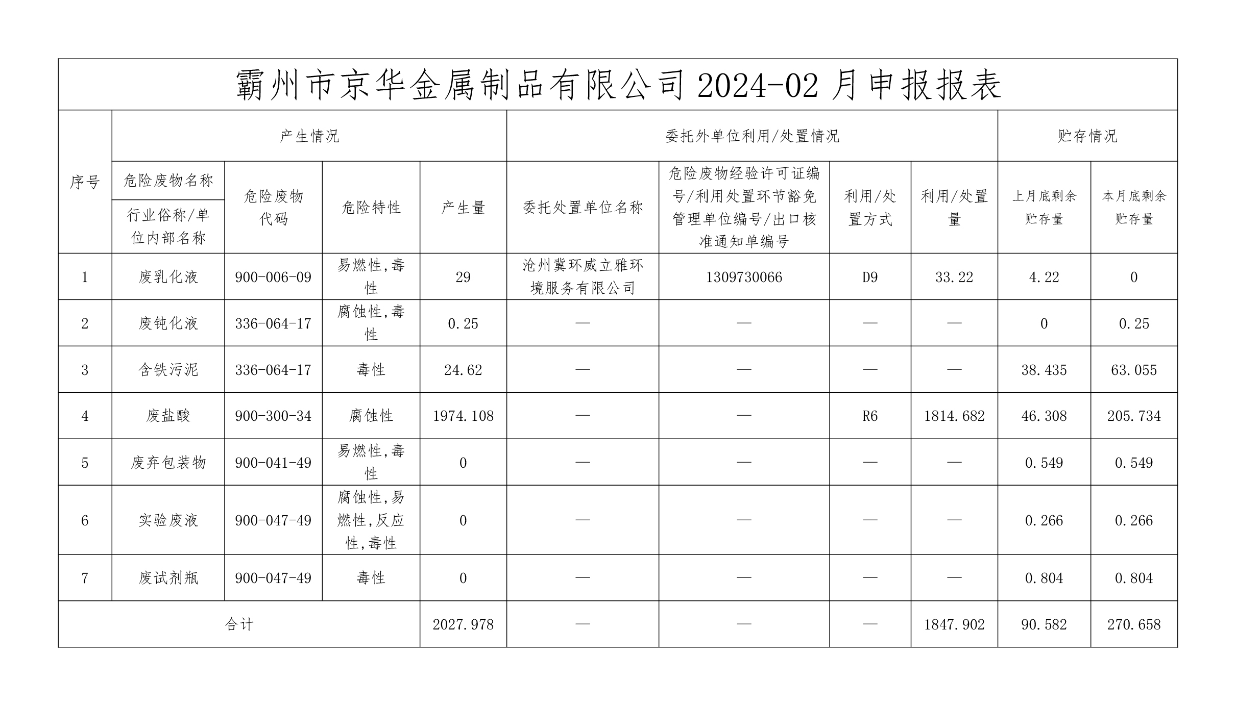 24年2月危險(xiǎn)廢物信息公開-霸州市京華金屬制品有限公司