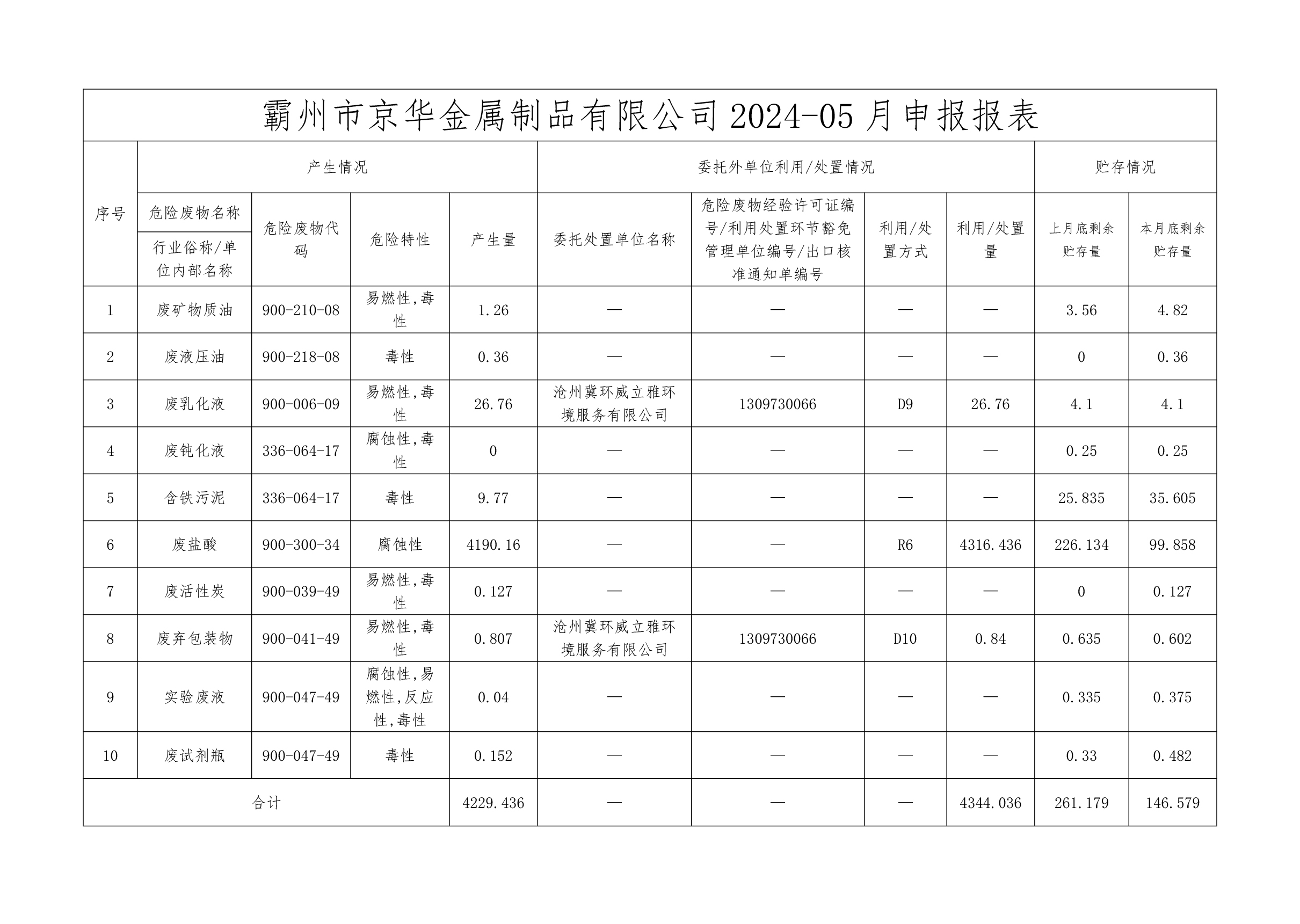 24年5月危險(xiǎn)廢物信息公開-霸州市京華金屬制品有限公司