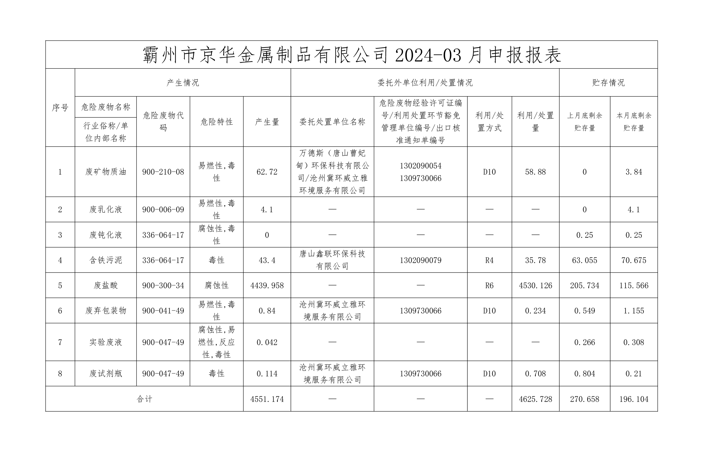 24年3月危險(xiǎn)廢物信息公開-霸州市京華金屬制品有限公司